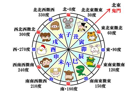 乾亥|十二支による方角と時刻